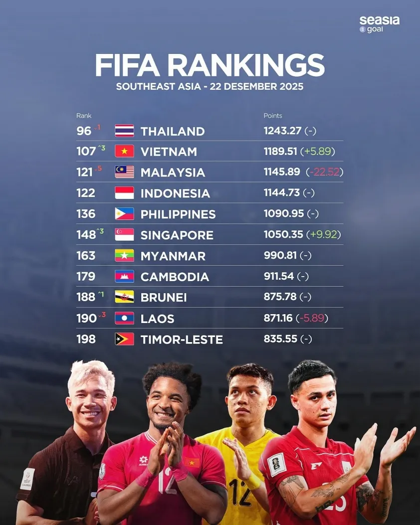 ĐT Malaysia đã bị FIFA xử thua 3 trận và tụt 5 hạng trên BXH